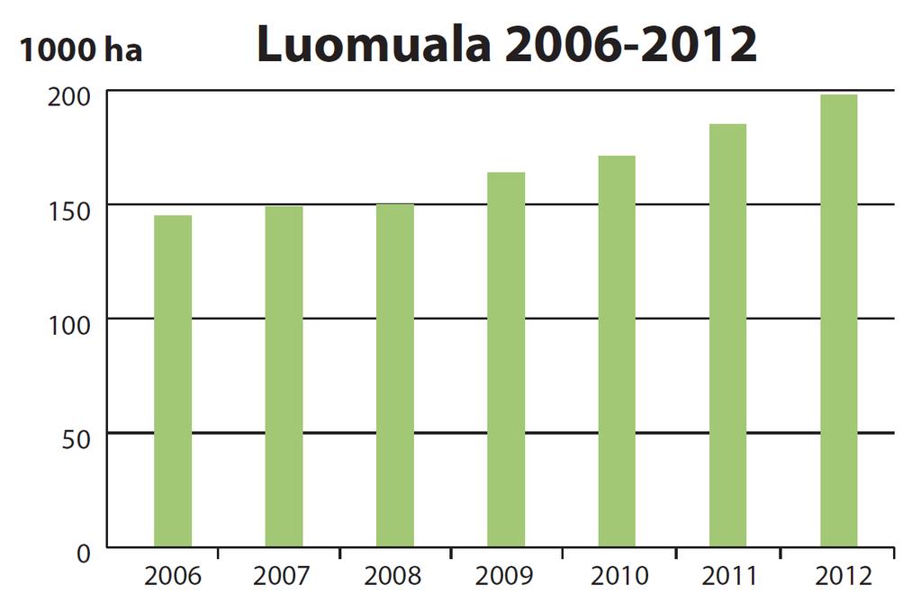 Luomutilojen keskikoko on kasvanut tasaisesti ja oli 46,4 hehtaaria vuonna