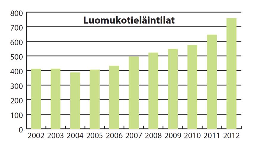 Luomukotieläintilat Luomukotieläintilojen määrä on viime vuosina lisääntynyt.