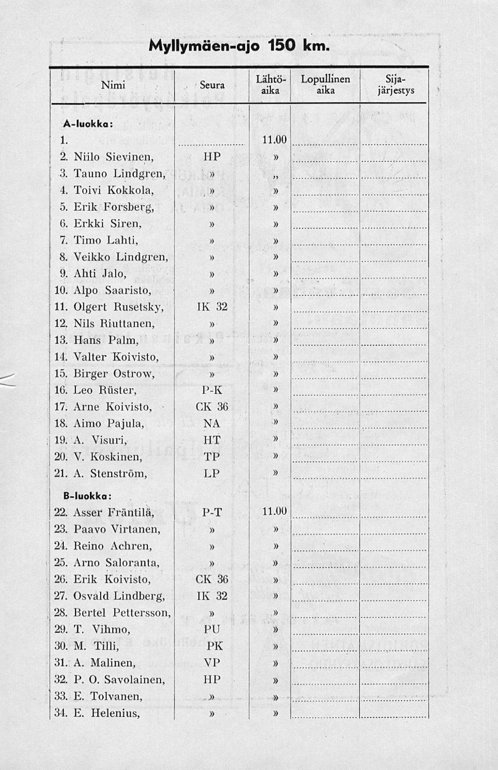 Myllymäen-ajo 150 km. Nimi Seura Lopullinen aika Lähtöaika Sijajärjestys A-luokka: l. 11.00 2. Niilo Sievinen, HP 3. Tauno Lindgren, 4. Toivi Kokkola, 5. Erik Forsberg, 0. Erkki Siren, 7.