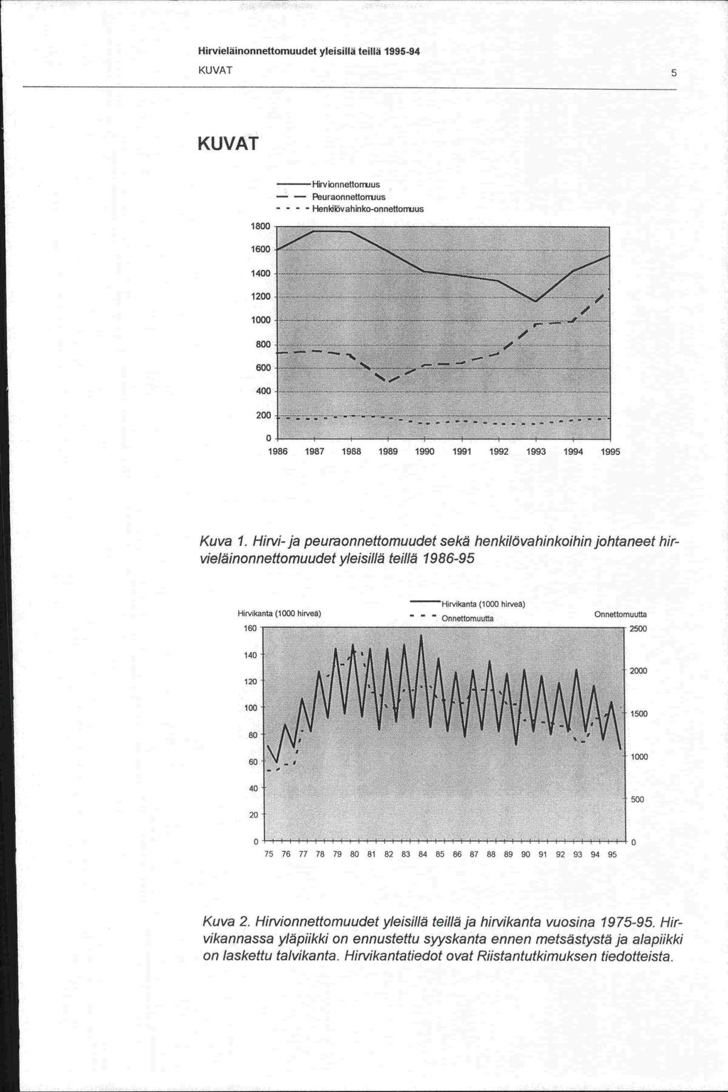 1600 160 on Hirvieläinonnettomuudet yleisillä teilla 1995-94 KUVAT 5 KU VAT ouw Hirvionnettorrajus - - Peuraonnettonuus - - - - Henktkivahinko-onnettorrtrus 1400 1200 1000 800 600 400 200 0 1986 1987