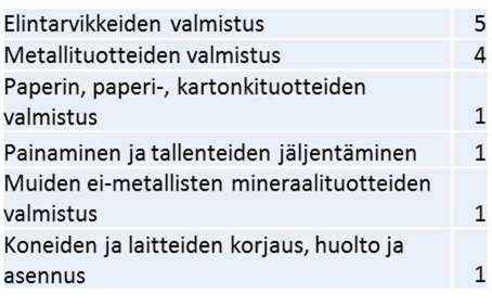 Teollisuusyrityksiä 13 3