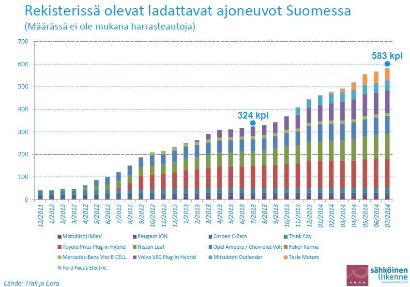 Sähköautossa polttomoottori on korvattu sähkömoottorilla. Hybridiautoista löytyy polttomoottori sekä sähkömoottori, ja ne on voitu sijoittaa joko sarjaan tai rinnan toisiinsa nähden.