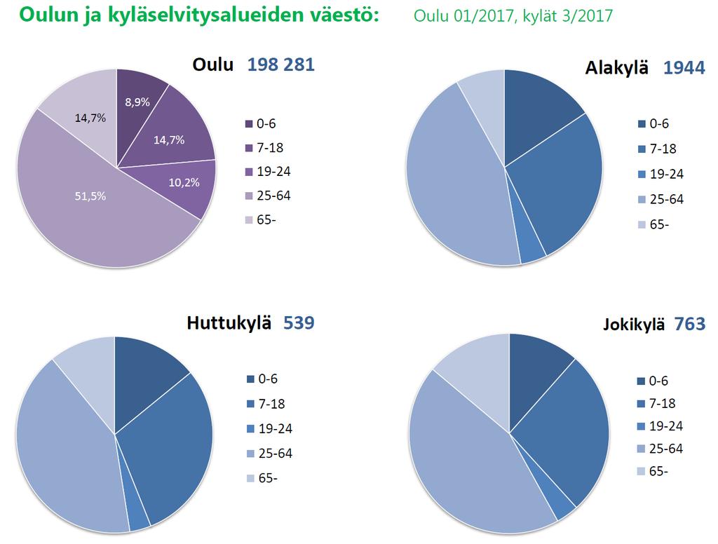 oululaisista. Alakylässä asukkaita oli noin 1944.