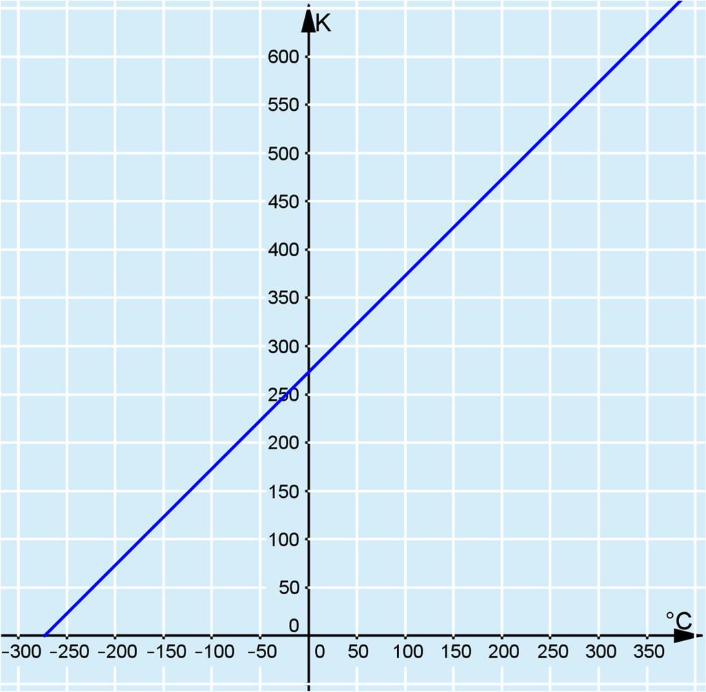 113. Koska 0 celsiusastetta vastaa 273 kelvinastetta, saadaan piste (0,273). Sataa celsiusastetta vastaa 100 + 273 = 373 kelvinastetta, joten saadaan toinen suoran piste (100,273).