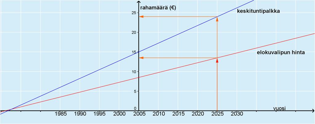 Keskituntipalkkaa kuvaava suora kulkee pisteiden (2005; 15) ja (2015, 19,5)