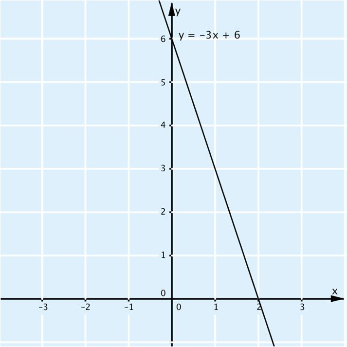 b) Kulmakerroin on 3 ja vakiotermi on 6, joten suora kulkee pisteen (0,6) kautta.