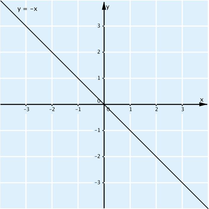 Vastaus: k = 3, b = 6.