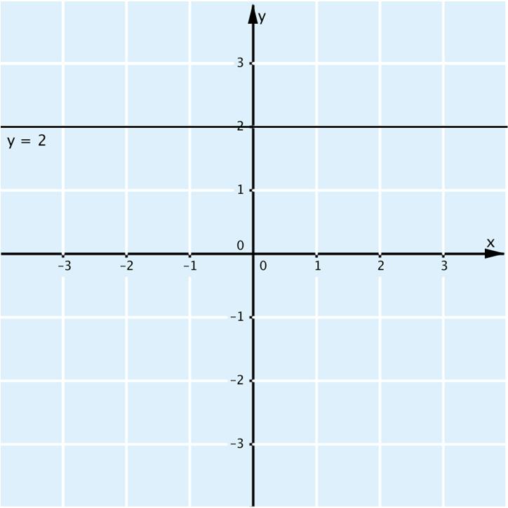 d) Kulmakerroin on 0 ja vakiotermi on 2, joten suora kulkee pisteen (0,2) kautta ja on x-akselin suuntainen. Vastaus: k = 0, b = 2. 125.