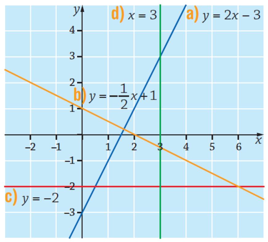 129. a) x-akseli on suora, jonka kulmakerroin ja vakiotermi ovat 0, joten x- akselin yhtälö on y = 0.