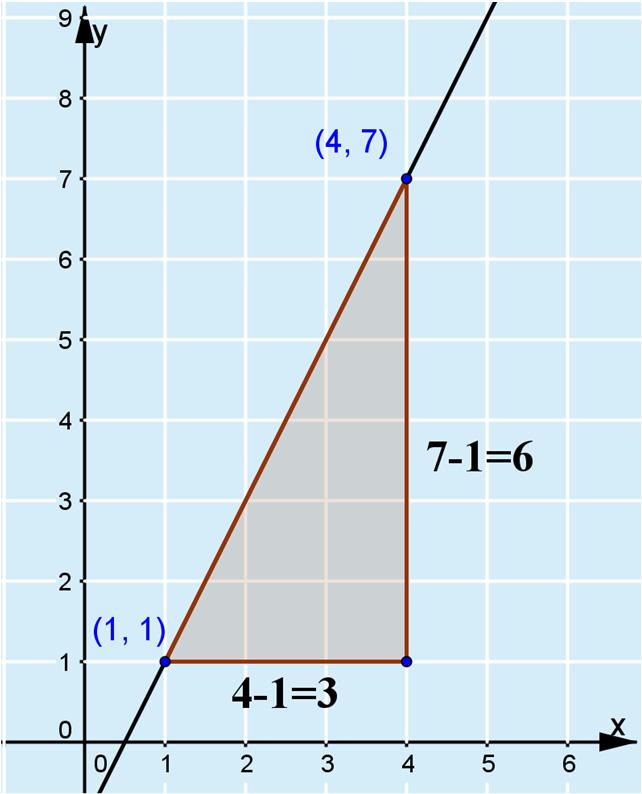 d) Suoran kulmakerroin laskettiin c-kohdassa, joten k = 2.