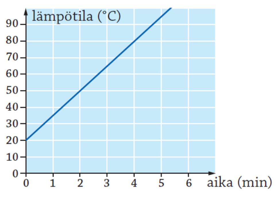 b) Valitaan vaaka-akseliksi aika minuutteina. Valitaan taulukosta kaksi pistettä ja piirretään suora sopivalla ohjelmalla. c) Kun vettä oli lämmitetty 4 minuuttia, niin veden lämpötila oli 80 C.