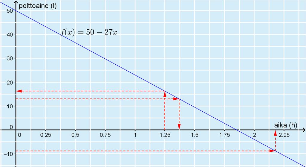 SYVENNÄ YMMÄRRYSTÄ 138. Piirretään funktion f(x) = 50 27x kuvaaja. a) Muutetaan aika desimaaliluvuksi 1 h 15 min = 75 min = 75/60 h = 1,25 h.