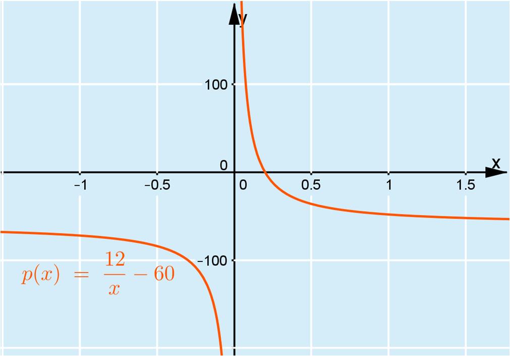 c) 2 y 10 x 6 = y = 2 + 10 ( 6) 6 x y = 12 60 x Saatu yhtälö ei ole suoran yhtälö,