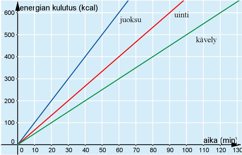 140. a) Valitaan vaaka-akseliksi aika minuutteina ja pystyakseliksi energiankulutus (kcal).