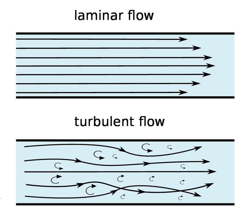 Väliaineen vastus (drag) Pieni kappale, pienet nopeudet, laminaarinen virtaus, viskoottinen kitka (viscous friction) D = b Ԧv Suuret nopeudet,