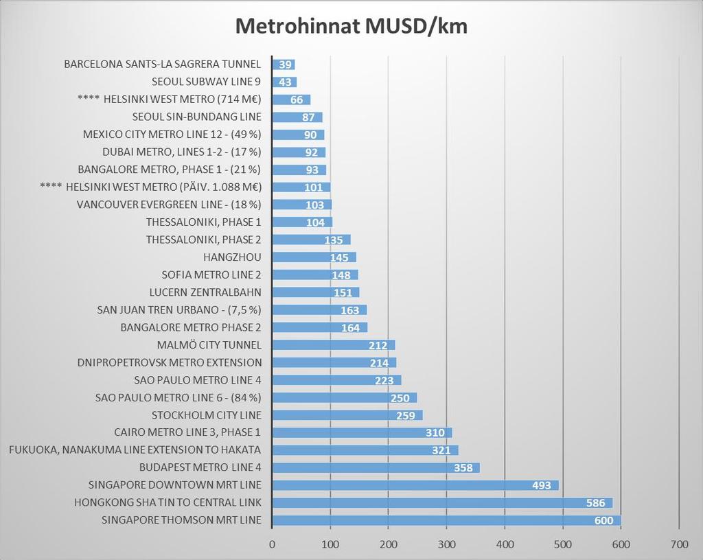 Metrokustannuksia maailmalla Lähde: https://pedestrianobservations.