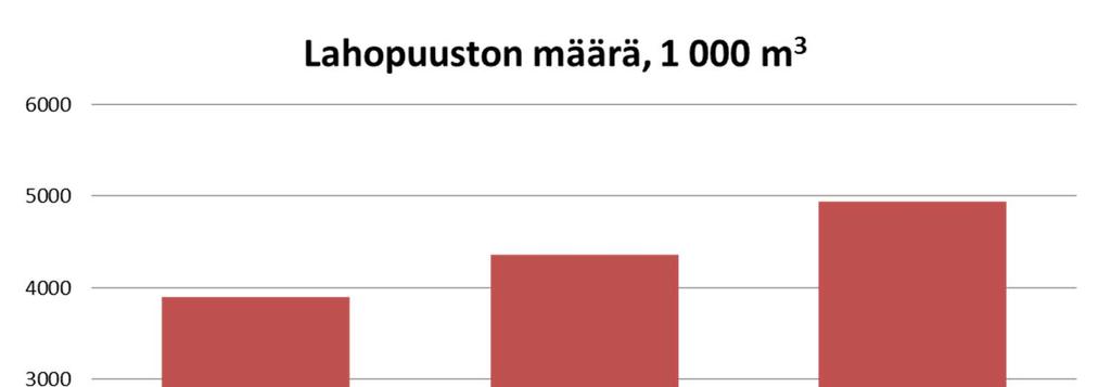 Lahopuustoa seurattu 1990-luvulta