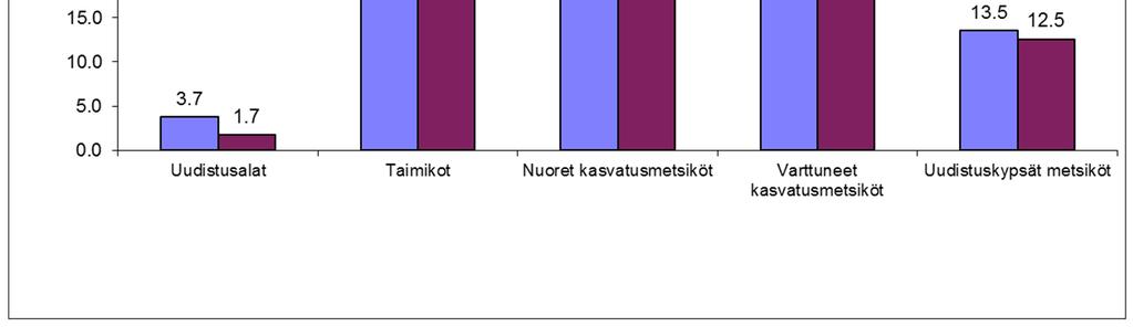 Kehitysluokkien osuudet 1996-2013 Nuoria kasvatusmetsiä ja taimikoita