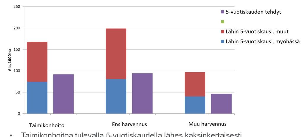 Metsänhoidollinen tila Taimikonhoitoa tulevalla 5-vuotiskaudella lähes kaksinkertaisesti viimeisen 5 vuoden taimikonhoitoalaan verrattuna Ensiharvennusta tulevalla