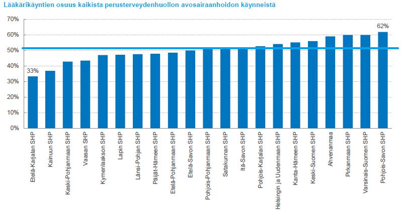 Pohjois-Savossa lääkärikäyntien osuus 88 % suurempi kuin