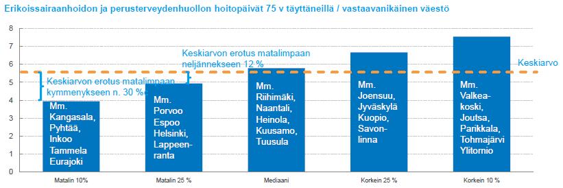 75-v. täyttäneiden erikoissairaanhoidon ja perusterveydenhuollon hoitopäivät/75-v.