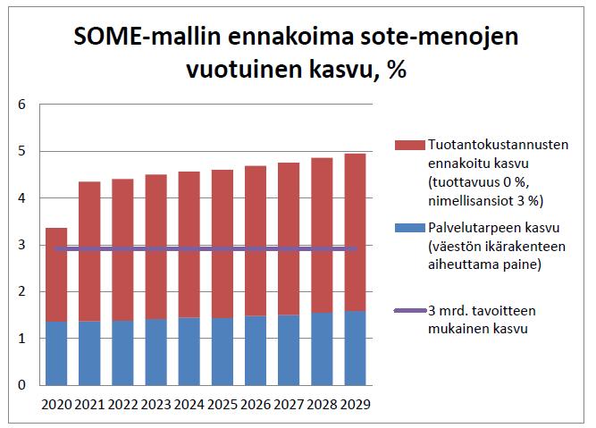 Sote-menojen arvioidaan kasvavan 2020-2029 reaalisesti n. 2,4 %/v. kolmesta syystä: ikääntyminen lisää menoja n. 1,4 %/v., reaalipalkat n. 1 %/v., tuottavuus 0 %/v.