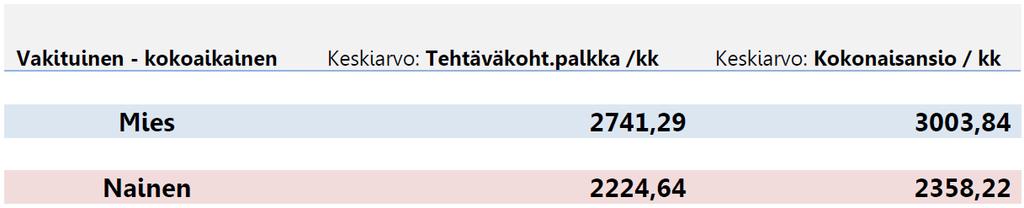 10 Henkilöstön tasa-arvo- ja yhdenvertaisuussuunnitelma 2017 2019 2.1.2 Naisten ja miesten palkat Kunnan vakinaisen kokoaikaisen henkilöstön tehtäväkohtaisen palkan keskiarvo oli joulukuun 2016