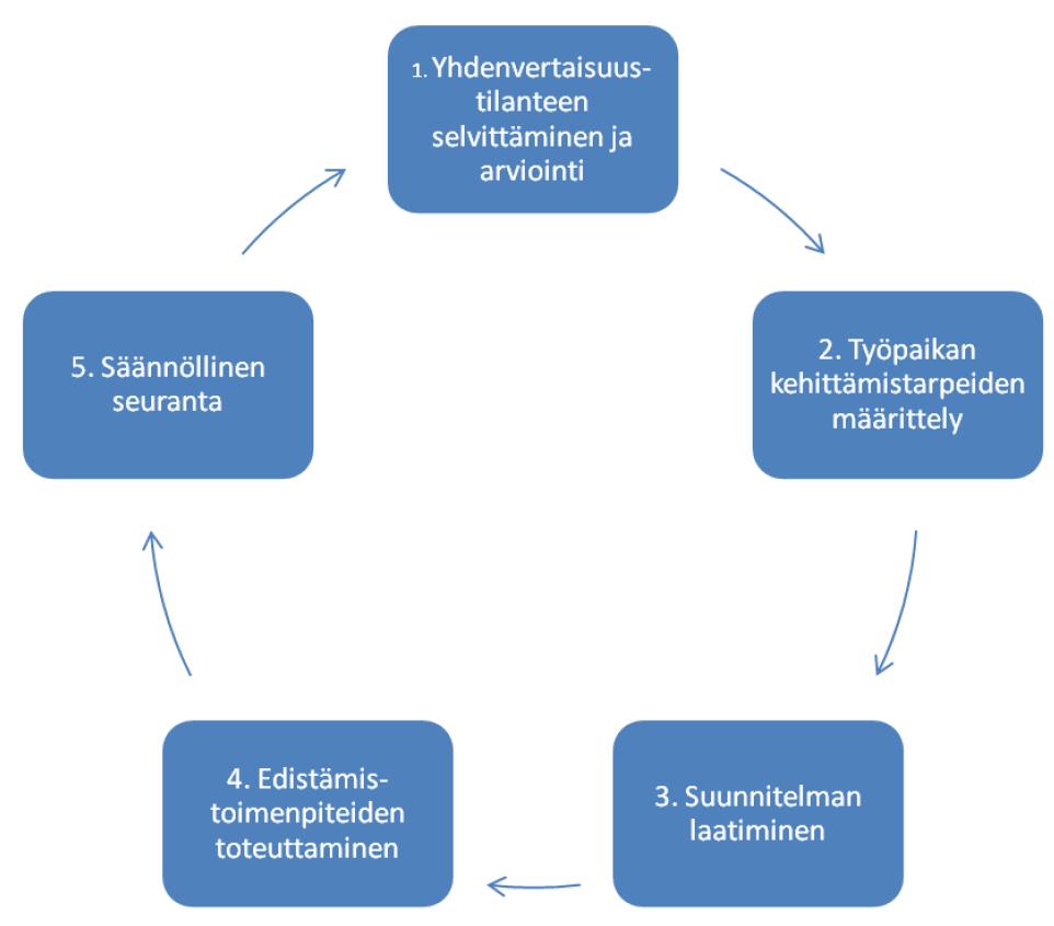 6 Henkilöstön tasa-arvo- ja yhdenvertaisuussuunnitelma 2017 2019 Toimet yhdenvertaisuuden ja tasaarvon edistämiseksi. Kuva: http://www.tyosuojelu.