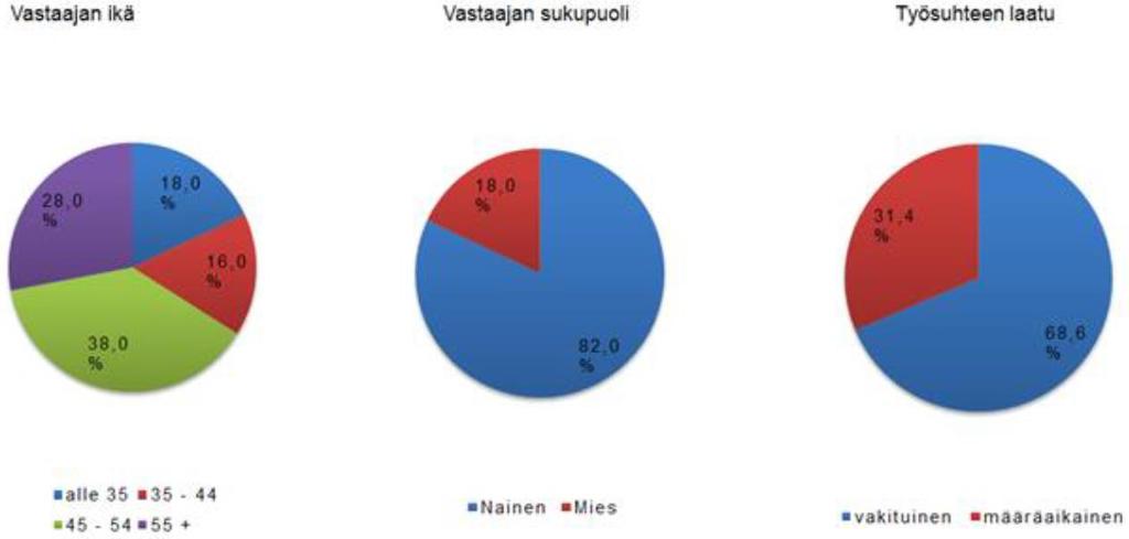 Kyselyllä kartoitettiin henkilöstön kokemuksia tasa-arvosta ja yhdenvertaisuudesta omassa työyhteisössään.