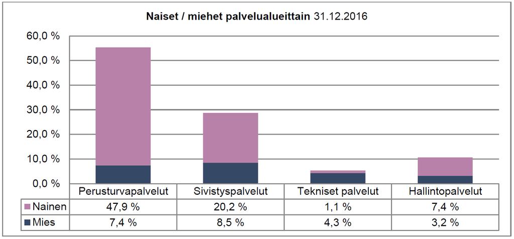 perhepäivähoitajat, hoitajat ja hoitoapulaiset.