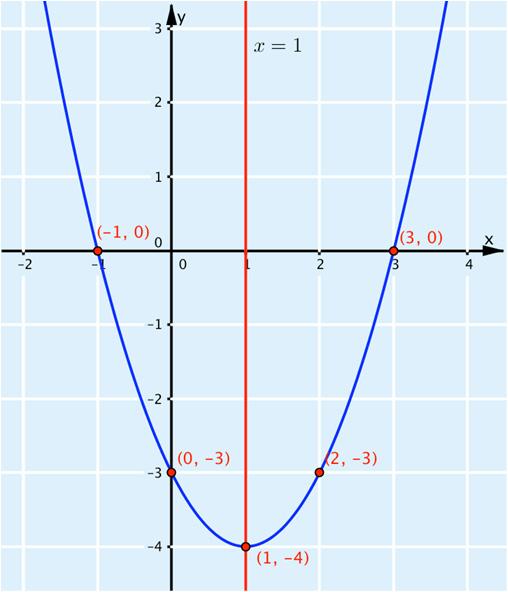 Funktion h kuvaaja on ylöspäin aukeava paraabeli, joka leikkaa y-akselin pisteessä (0, 5). Funktiota h vastaa vaihtoehto D. Funktion i kuvaaja on laskeva suora, jonka nollakohta on x = 2.