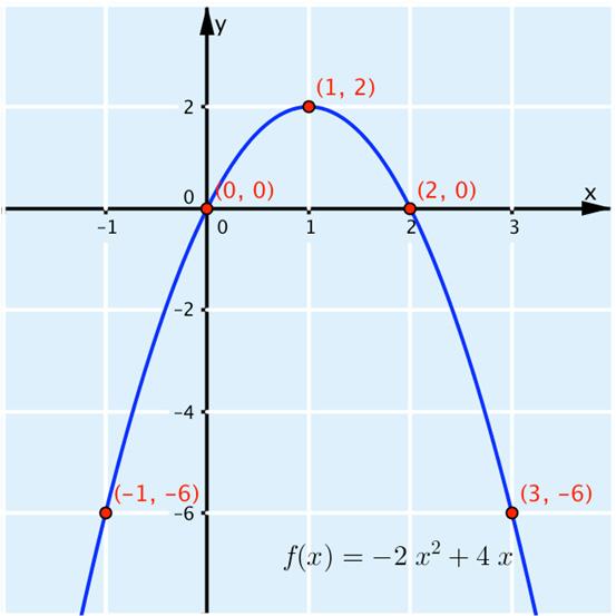 316. Lasketaan funktion f arvoja muuttujan x eri arvoilla ja ilmoitetaan ne koordinaattipisteinä (x, y).