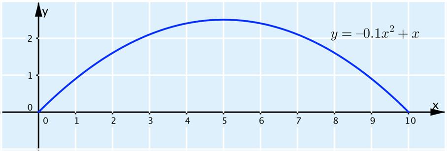 332. a) Pallo osuu maahan 10 metrin päässä. Tarkistus: y = 0,1 10 2 + 10 = 0. Vastaus: 10 m:n päässä b) Pallo käy 2,5 metrin korkeudella.