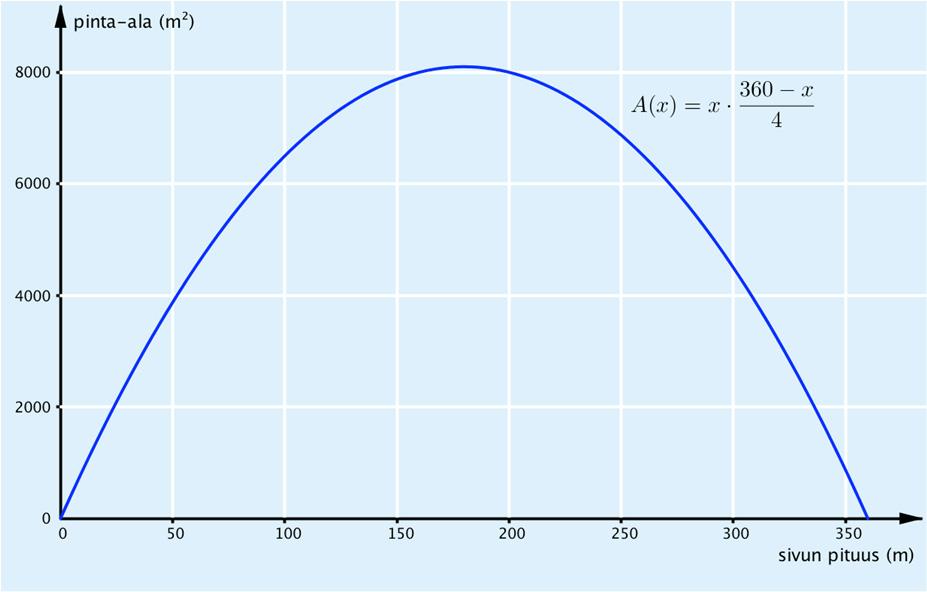 c) d) Aitauksen suurin pinta-ala on paraabelin huipussa. Kuvaajan perusteella funktion nollakohdat ovat x 0 ja x 360. Tarkistus: f(0) = 0 360 0 = 0 90 = 0 ja 4 360 360 f(360) = 360 = 360 0 = 0.