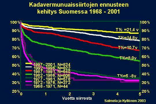 Miksi siirteet menetetään Causes of graft loss >6 months Causes of death with function Glomerulonephritis: 6% Other: 10% Chronic rejection: 36% Other: 5% Unknown: 17% Cardiovascular: 36% Accident /