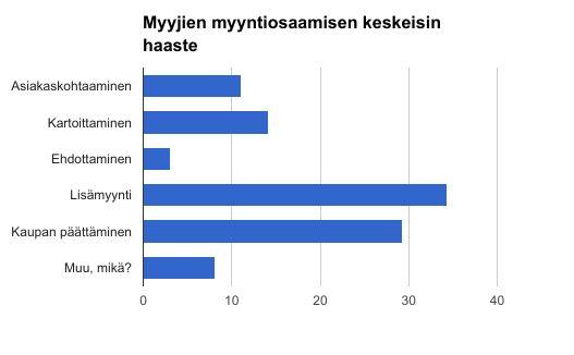 MYYNTIOSAAMISEEN JA AMMATILLISEEN PÄTEVYYTEEN PANOSTETAAN Myyntiosaaminen koetaan tärkeimpänä kehittämisalueena vähittäiskaupassa.