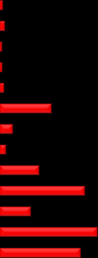Kriteerien tärkeydet seuraavaa asuntoa valitessa KUUMA-kunnista kiinnostuneet (osa myös asuu siellä jo) KUUMA-kunnista kiinnostuneet 0 % 10 % 20 % 30 % 40 % 50 % 60 % 70 % 80 % 90 % 100 % Kun