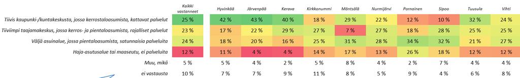 Työn tuloksilla pyritään antamaan vastauksia siihen millaiseen tulevaisuuteen seudun maankäytön suunnittelussa tulisi varautua, sekä kuvaamaan millaiset asumismuodot, talotyypit ja sijainnit ovat