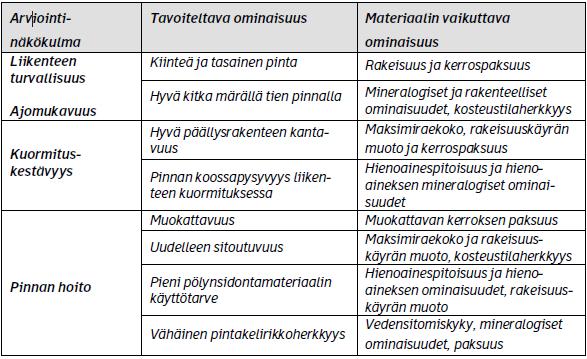 7 (35) 2 SORATEIDEN LAATUVAATIMUKSET JA HOITO 2.1 Sorateiden vaatimukset Soratien kulutuskerros on soratien päällyste.