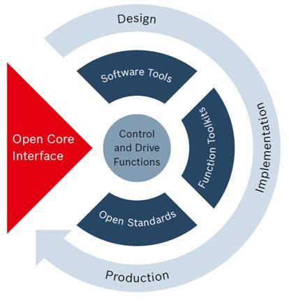 10 Kuvio 2. Open Core Engineering -konseptikokonaisuus. (Bosch Rexroth Oy) 3.1. Open Core Interface OCI on ohjelmointirajapinta, joka OCE:n osana muodostaa suoran yhteyden korkeammista ohjelmointikielistä ohjaavaan laitteistoon ja ohjelmointifunktioihin.