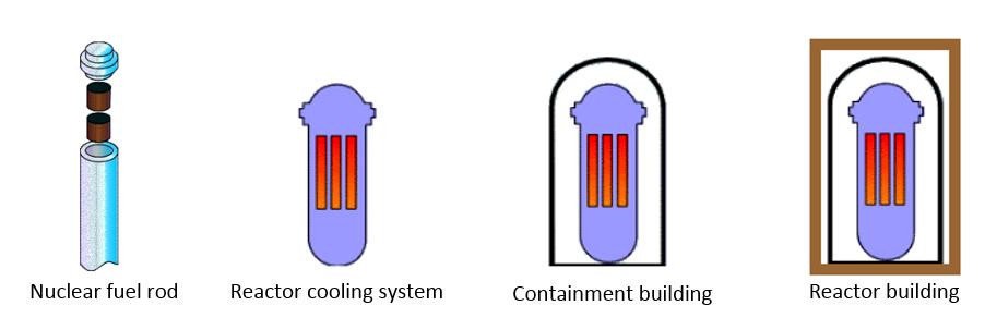 8 reactor building, which protects the reactor from external hazards such as airplane collisions and extreme weather phenomena.