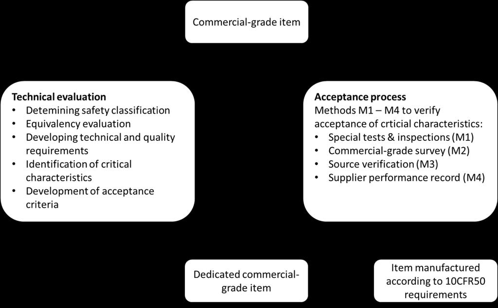 20 2.2.2 Commercial-grade dedication in USA A method to accept commercial-grade items for use in safety-related applications is used in the American nuclear field.