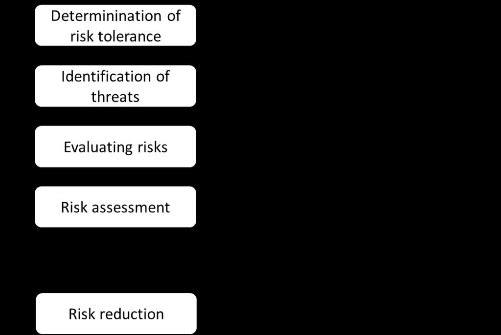 24 Figure 5. Risk management process. Threats must be identified in order to evaluate the related risk, which is defined as the frequency of the occurrence of threats (e.g. failures/hour) coupled with the potential consequences of realized threats (health effect, monetary, etc.