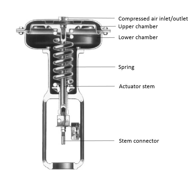 27 stem is moved by a handwheel in Figure 6. A seat is a shutoff surface against which the disc is screwed when the valve is shut.