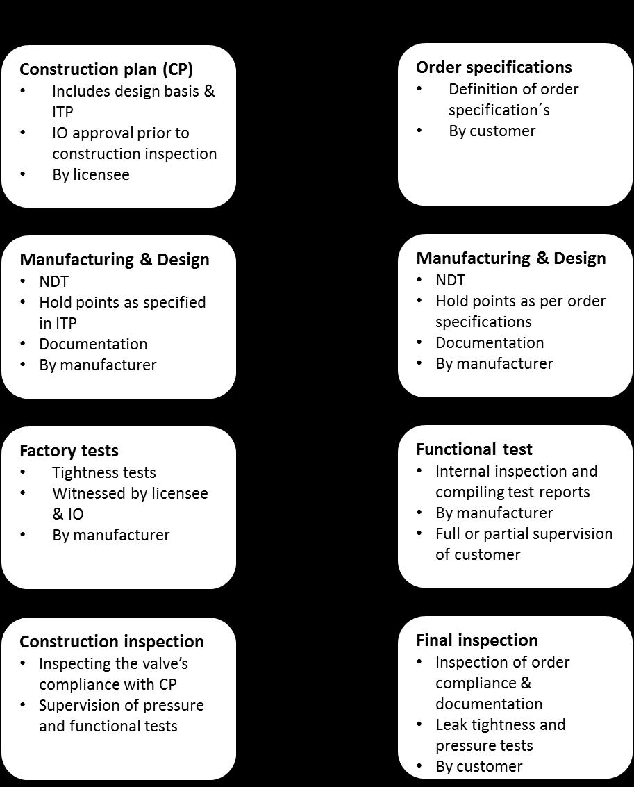 47 Inspection prior to shipment The final stage of inspection and testing of manufacturing is the referred to in the nuclear field as construction inspection and in the oil & gas
