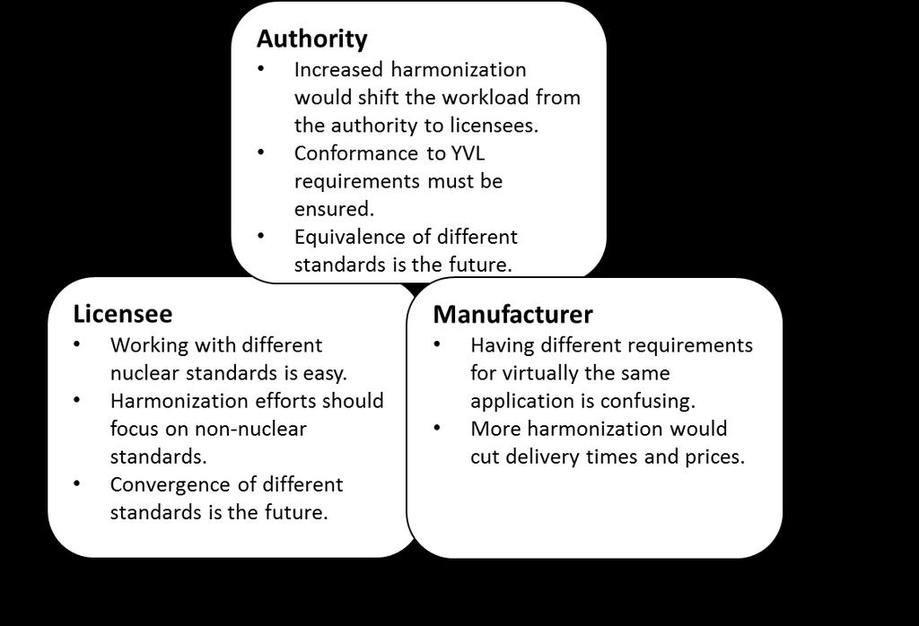 65 RQ3: Summary & discussion The interviewees outlook about the harmonization of nuclear requirements was discussed.