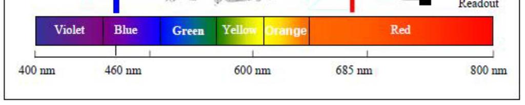 Fluoresoituneen valon energia on aina tulleen valon energiaa matalampi, sillä osa energiasta muuttuu lämmöksi.