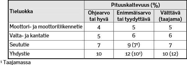 19 Kadun pituuskaltevuuden (taulukko 5) eli sen jyrkkyyden tulee pohjautua kadun suunnittelussa käytettyyn mitoitusnopeuteen.