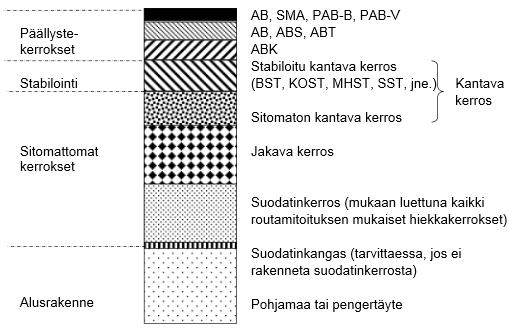 20 4.3.1 Rakennekerrokset Kadun eri paksuiset rakennekerrokset koostuvat tietyistä materiaaleista ja näin ollen saadaan haluttu kestävyys kadulle.