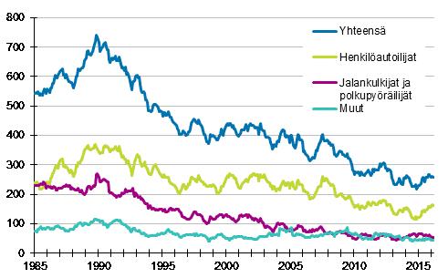 32 6.2 Liikenneturvallisuus Turvallinen ympäristö ja turvallisuuden tunne liikkuessa ovat yleisen pyrkimyksen suurin tavoite.